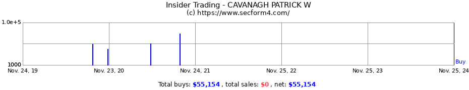 Insider Trading Transactions for CAVANAGH PATRICK W