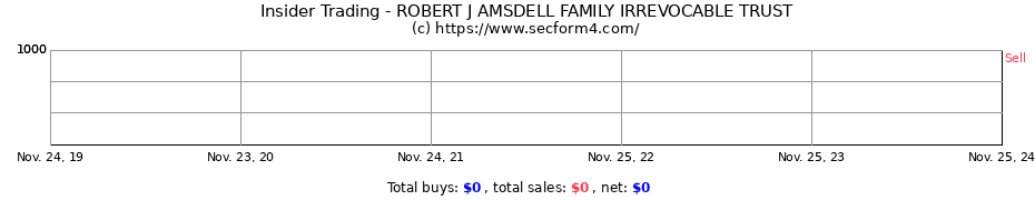 Insider Trading Transactions for ROBERT J AMSDELL FAMILY IRREVOCABLE TRUST