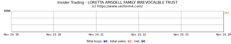 Insider Trading Transactions for LORETTA AMSDELL FAMILY IRREVOCALBLE TRUST