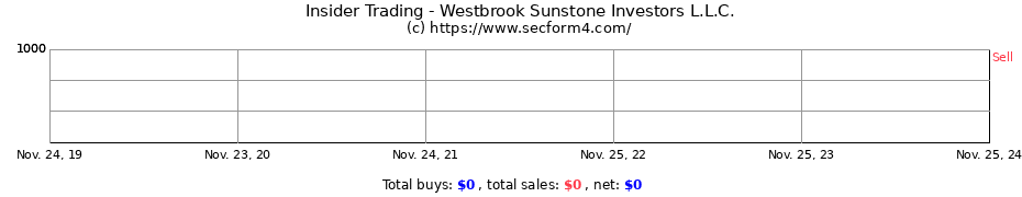 Insider Trading Transactions for Westbrook Sunstone Investors L.L.C.