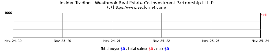 Insider Trading Transactions for Westbrook Real Estate Co-Investment Partnership III L.P.