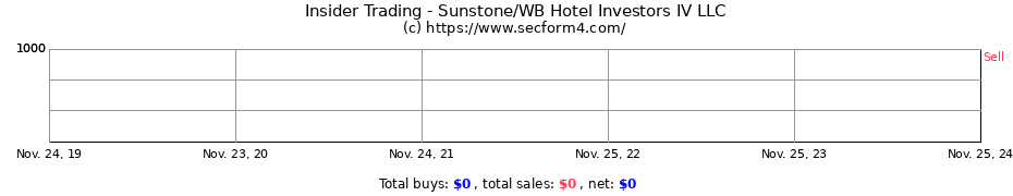 Insider Trading Transactions for Sunstone/WB Hotel Investors IV LLC