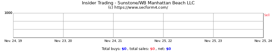 Insider Trading Transactions for Sunstone/WB Manhattan Beach LLC