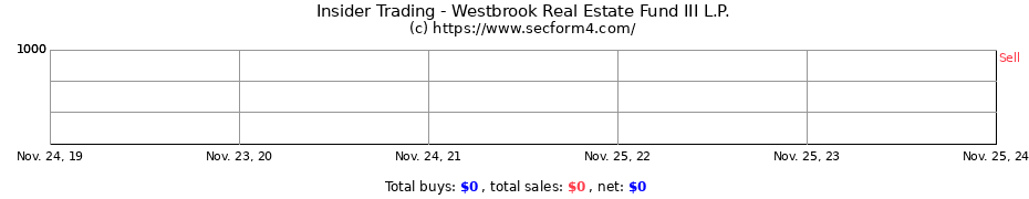 Insider Trading Transactions for Westbrook Real Estate Fund III L.P.