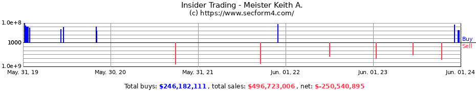 Insider Trading Transactions for Meister Keith A.