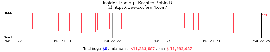 Insider Trading Transactions for Kranich Robin B