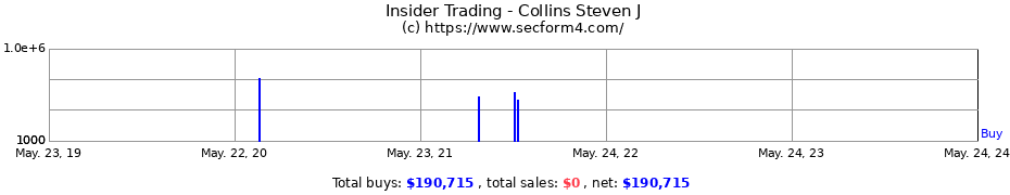 Insider Trading Transactions for Collins Steven J