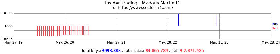 Insider Trading Transactions for Madaus Martin D