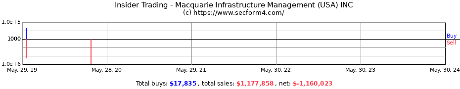 Insider Trading Transactions for Macquarie Infrastructure Management (USA) INC