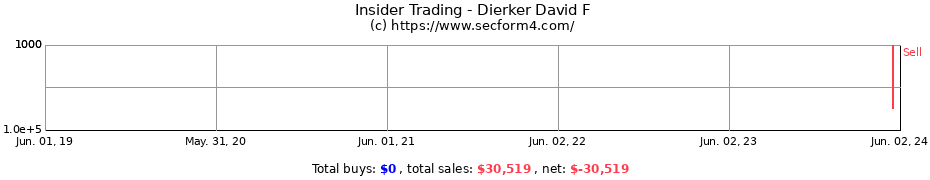 Insider Trading Transactions for Dierker David F
