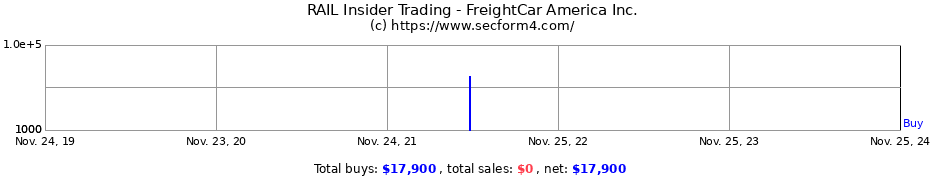 Insider Trading Transactions for FreightCar America Inc.