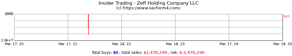 Insider Trading Transactions for Zeff Holding Company LLC