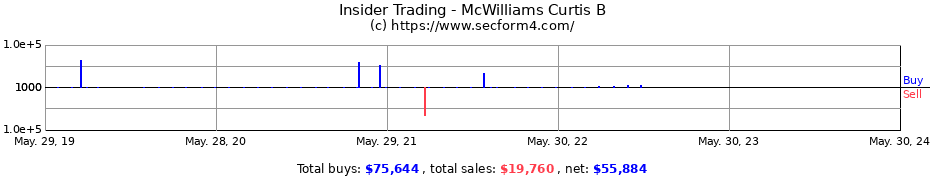 Insider Trading Transactions for McWilliams Curtis B