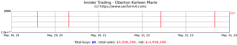 Insider Trading Transactions for Oberton Karleen Marie