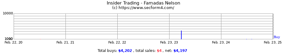 Insider Trading Transactions for Famadas Nelson