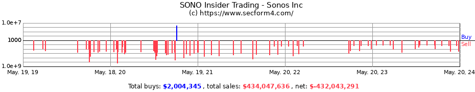 Insider Trading Transactions for Sonos Inc