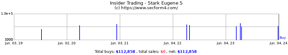 Insider Trading Transactions for Stark Eugene S