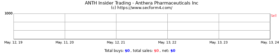 Insider Trading Transactions for Anthera Pharmaceuticals Inc