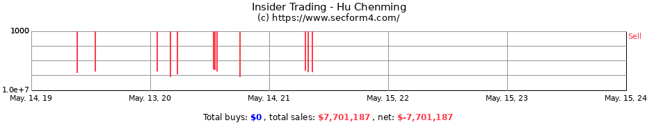 Insider Trading Transactions for Hu Chenming