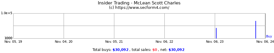 Insider Trading Transactions for McLean Scott Charles