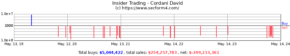 Insider Trading Transactions for Cordani David