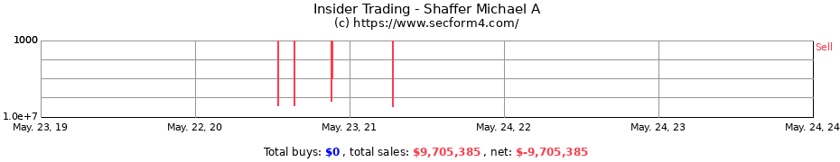 Insider Trading Transactions for Shaffer Michael A