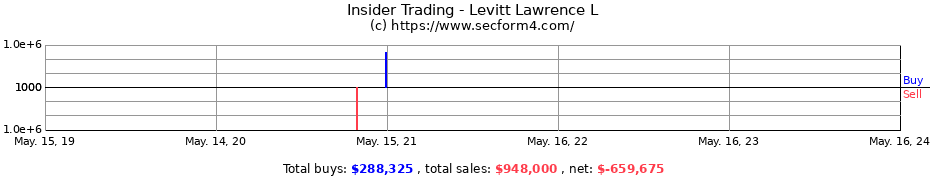 Insider Trading Transactions for Levitt Lawrence L