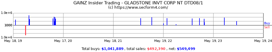 Insider Trading Transactions for GLADSTONE INVESTMENT CORPORATION