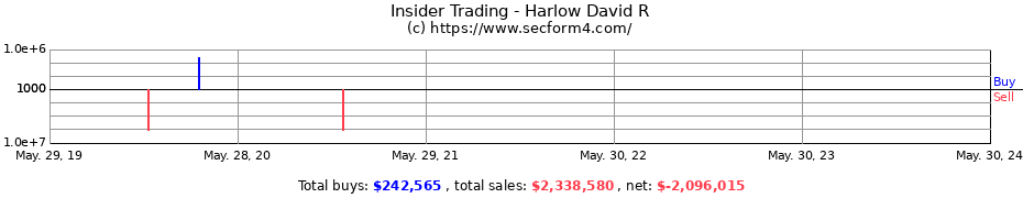 Insider Trading Transactions for Harlow David R