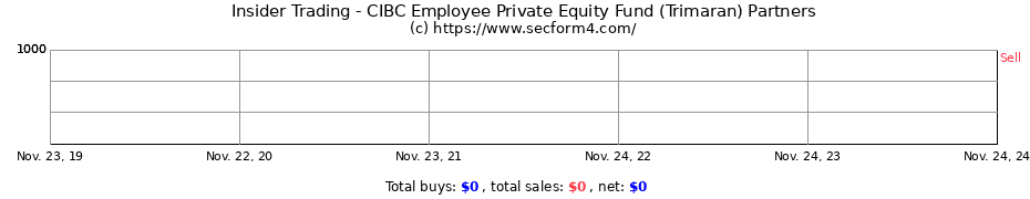 Insider Trading Transactions for CIBC Employee Private Equity Fund (Trimaran) Partners