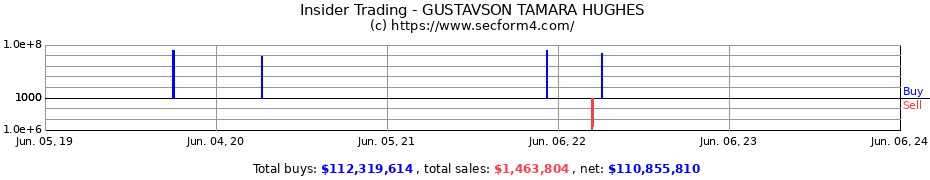 Insider Trading Transactions for GUSTAVSON TAMARA HUGHES