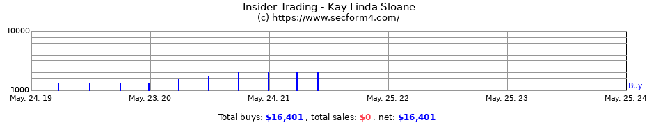 Insider Trading Transactions for Kay Linda Sloane