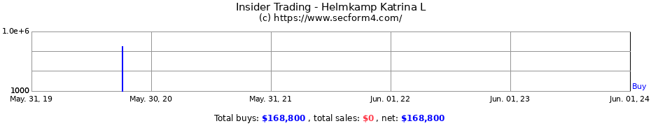 Insider Trading Transactions for Helmkamp Katrina L
