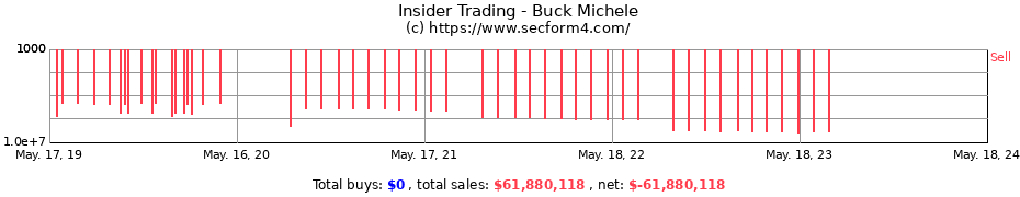 Insider Trading Transactions for Buck Michele