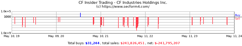 Insider Trading Transactions for CF Industries Holdings Inc.