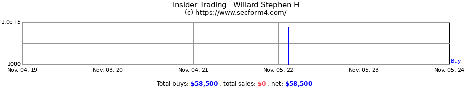 Insider Trading Transactions for Willard Stephen H