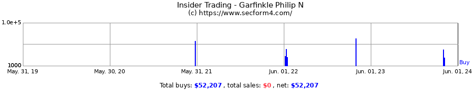 Insider Trading Transactions for Garfinkle Philip N