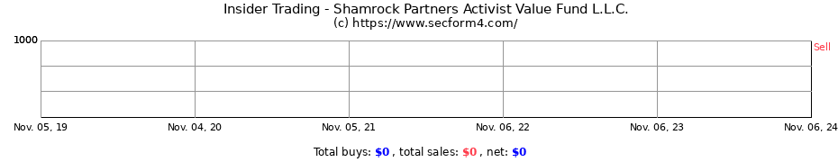 Insider Trading Transactions for Shamrock Partners Activist Value Fund L.L.C.