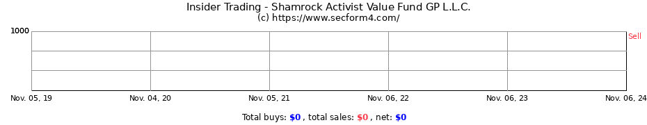 Insider Trading Transactions for Shamrock Activist Value Fund GP L.L.C.