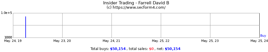 Insider Trading Transactions for Farrell David B