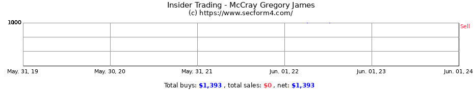 Insider Trading Transactions for McCray Gregory James