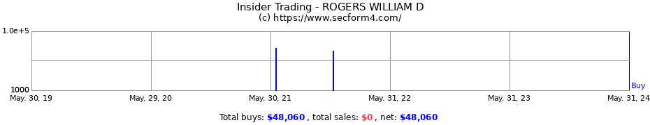 Insider Trading Transactions for ROGERS WILLIAM D
