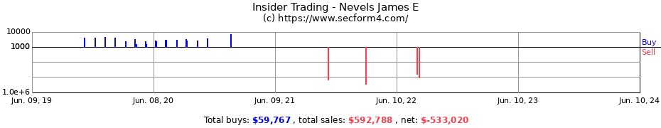 Insider Trading Transactions for Nevels James E
