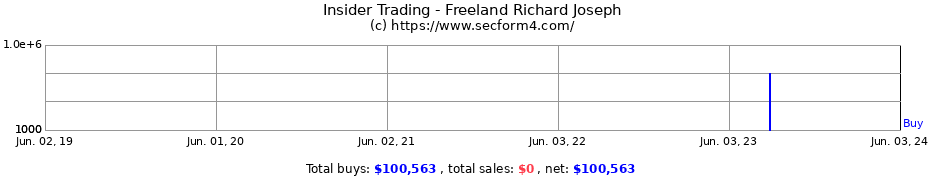 Insider Trading Transactions for Freeland Richard Joseph