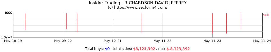 Insider Trading Transactions for RICHARDSON DAVID JEFFREY