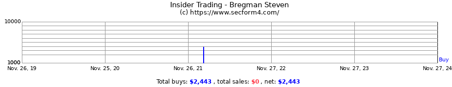 Insider Trading Transactions for Bregman Steven