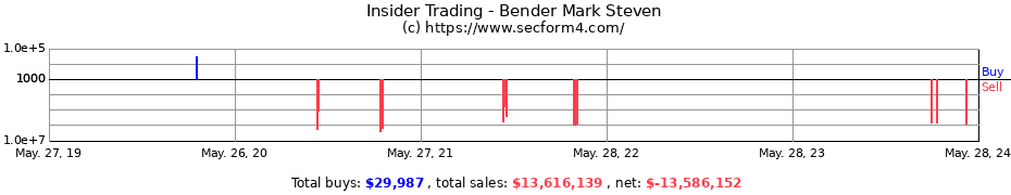 Insider Trading Transactions for Bender Mark Steven