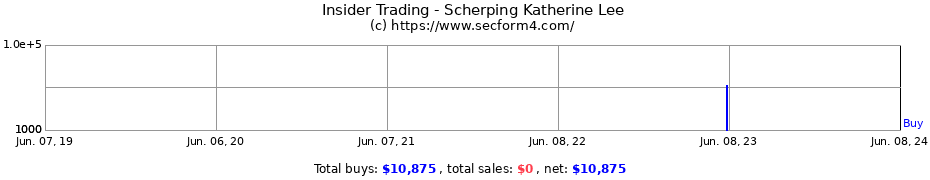 Insider Trading Transactions for Scherping Katherine Lee