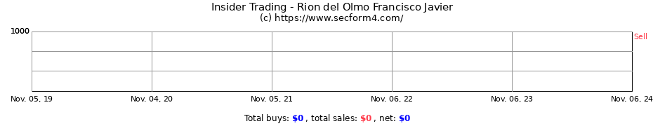 Insider Trading Transactions for Rion del Olmo Francisco Javier