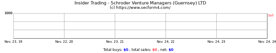 Insider Trading Transactions for Schroder Venture Managers (Guernsey) LTD